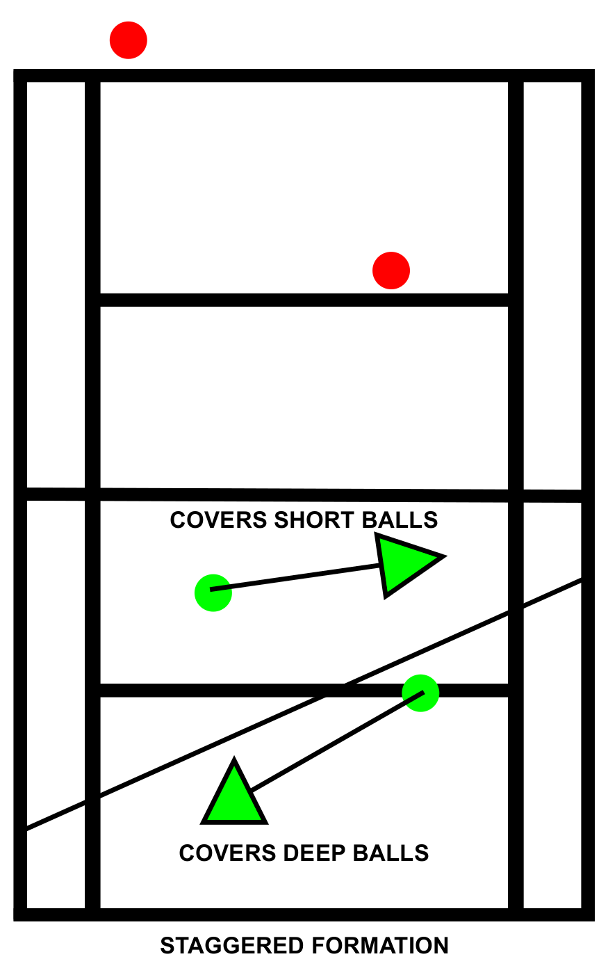 https://www.tennisnation.com/wp-content/uploads/2021/01/Tennis-Doubles-Positioning-Staggered-Formation-Court-Coverage.png